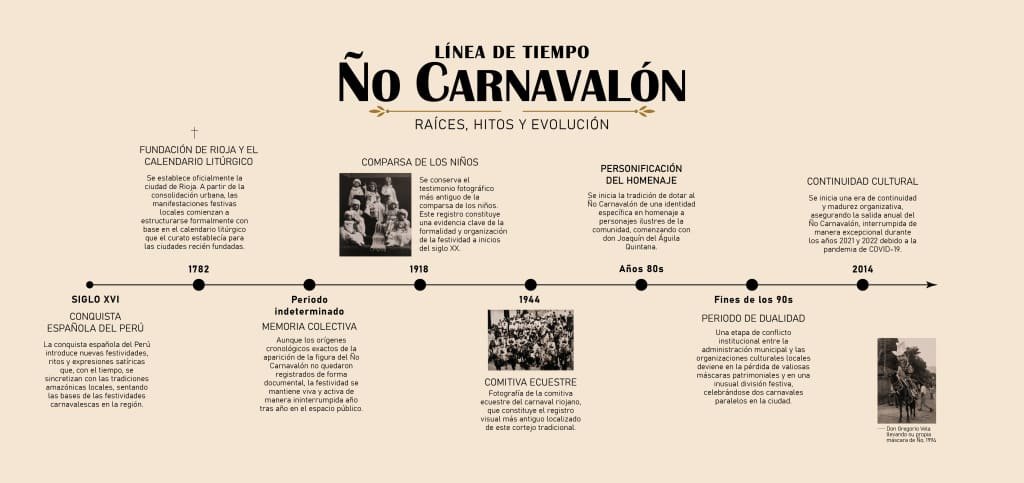 Línea de tiempo del Ño Carnavalón: raíces, hitos y evolución